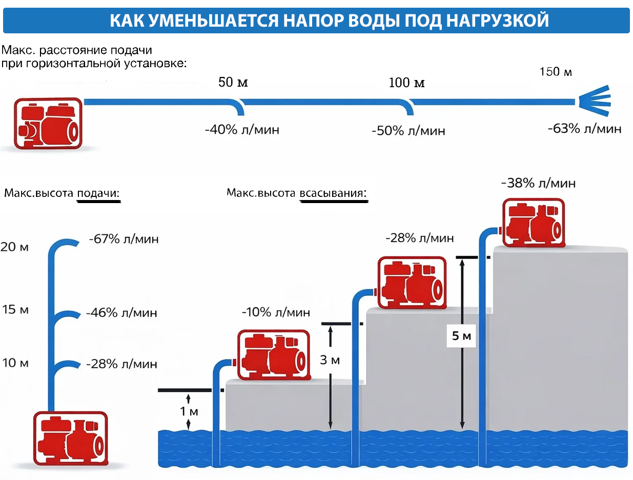 Насосы и мотопомпы в аренду